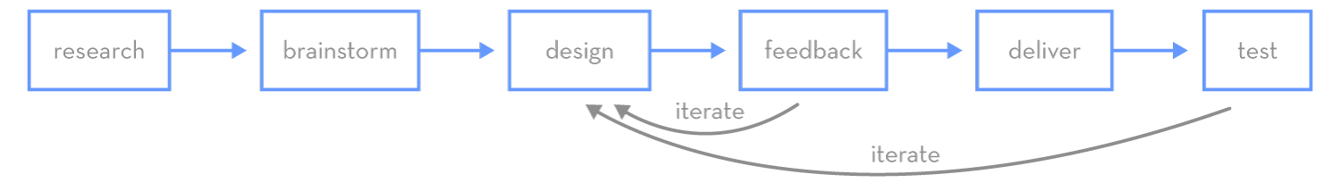 Project Process