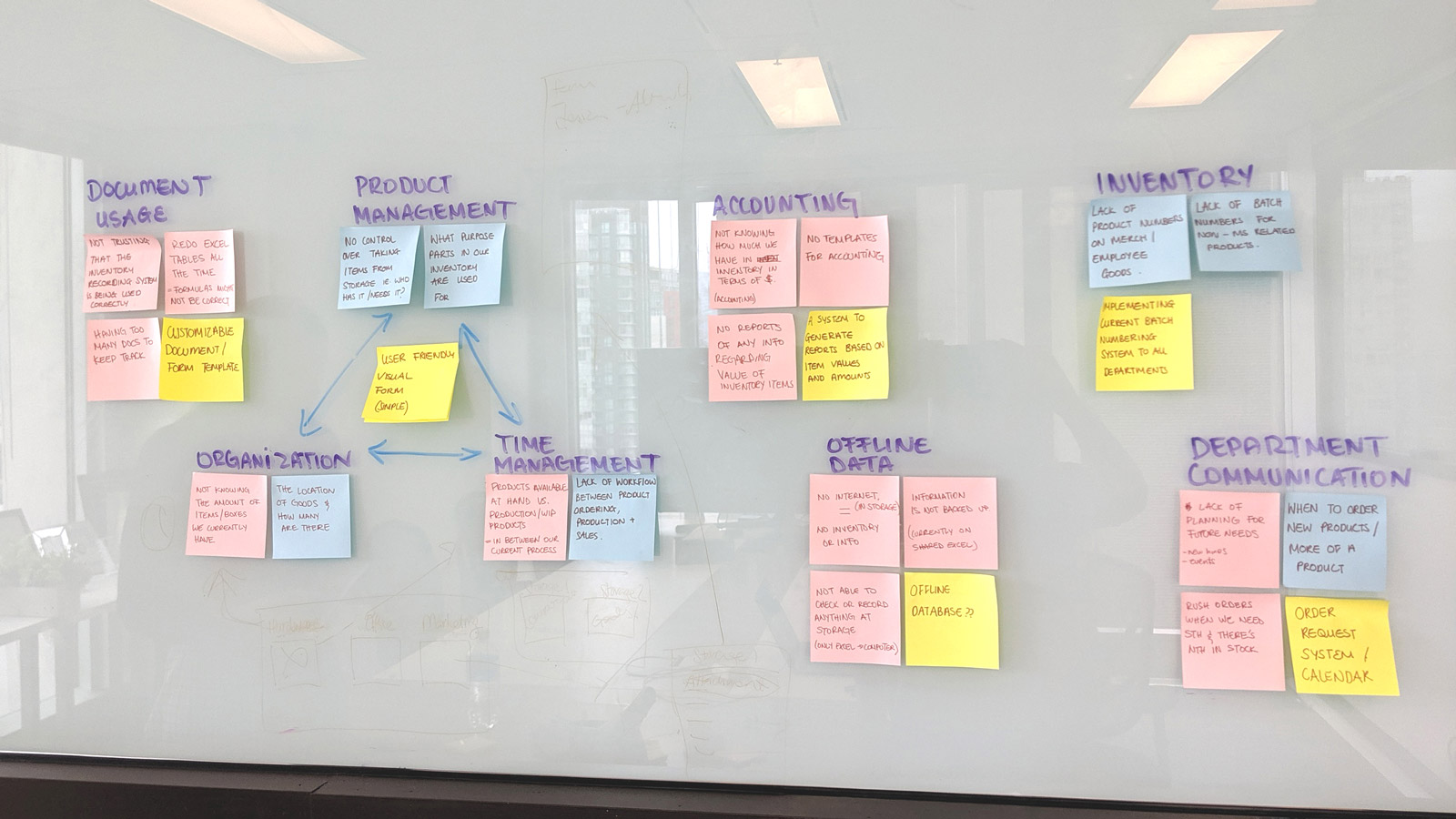 affinity diagramming