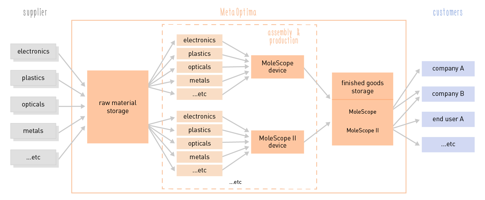 product stages