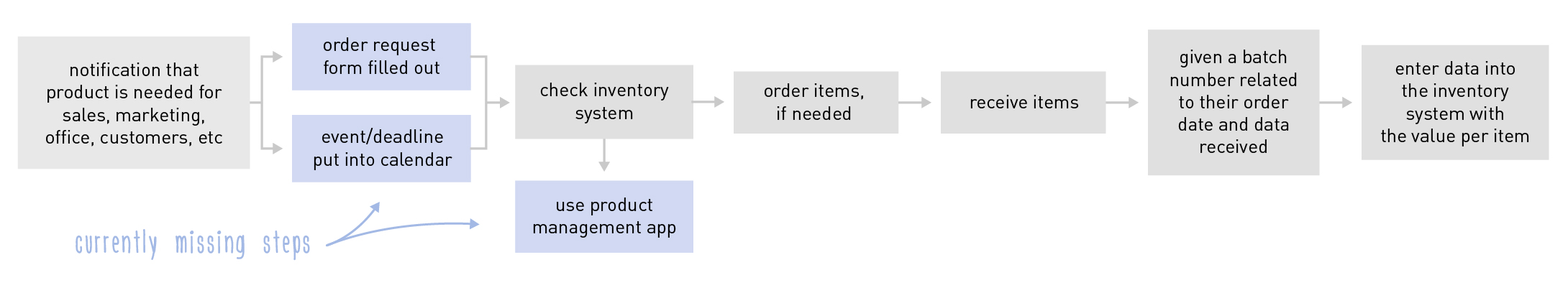 current workflow