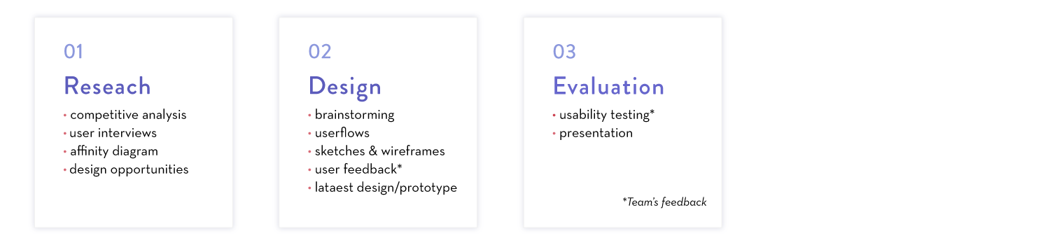 design process