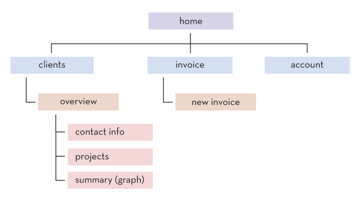 information architecture